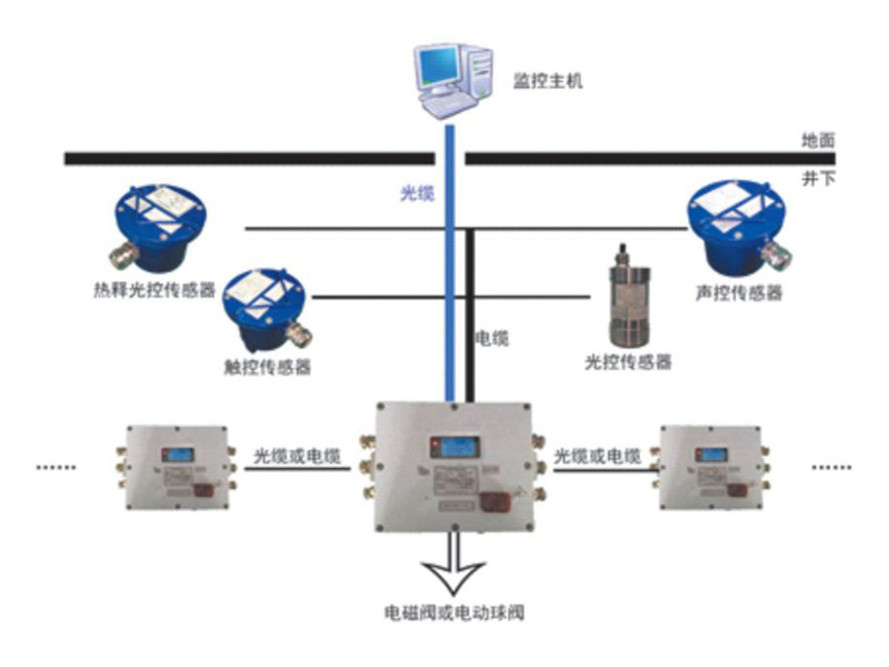 礦用自動(dòng)灑水降塵系統(tǒng)