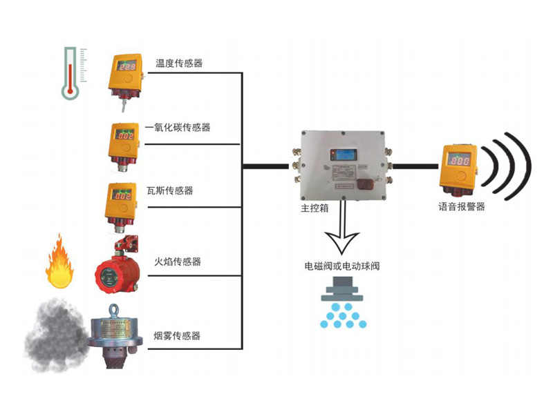 礦用自動灑水滅火裝置